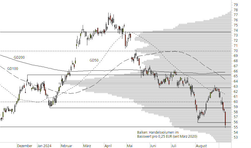 Mercedes-Benz Group-10-Monats-Chart