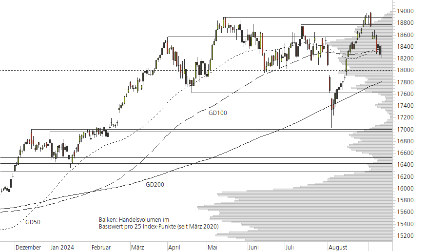 DAX-10-Monats-Chart