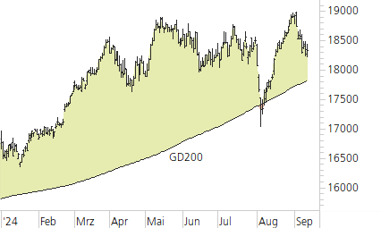 DAX-Trend-Chart