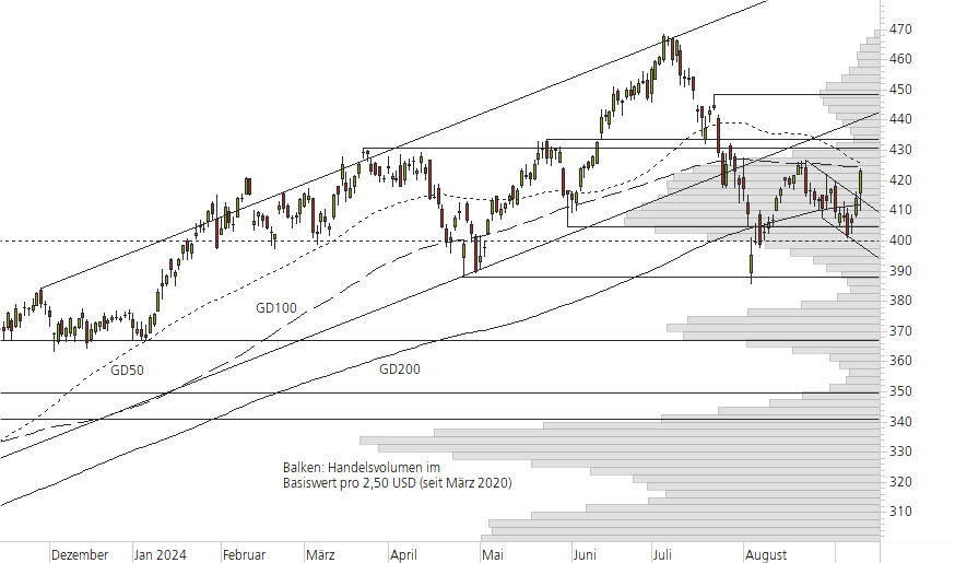 Microsoft-10-Monats-Chart