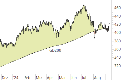 Microsoft-Trend-Chart