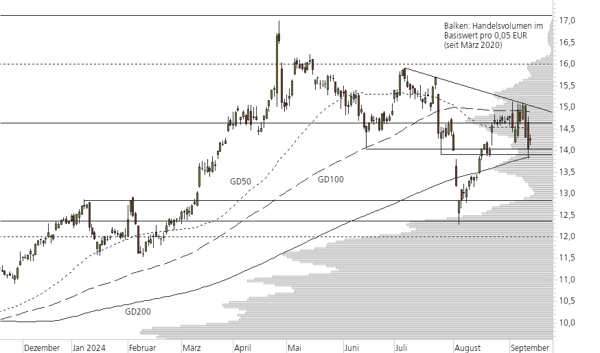 Deutsche Bank-10-Monats-Chart