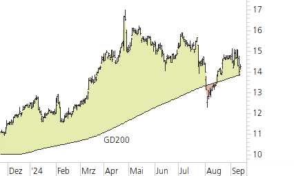 Deutsche Bank-Trend-Chart