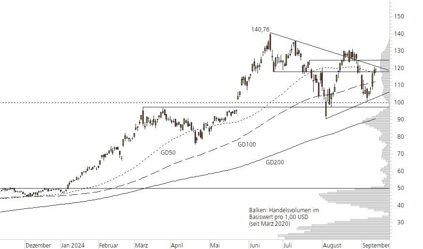 NVIDIA Corp-10-Monats-Chart