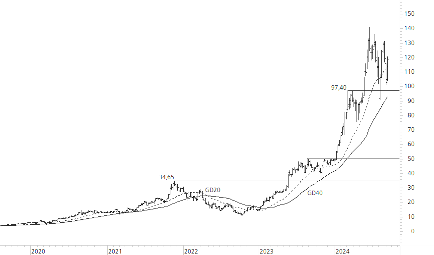 NVIDIA Corp-5-Jahres-Chart