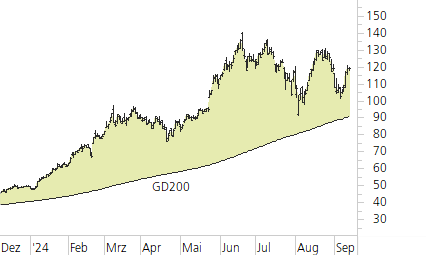 NVIDIA Corp-Trend-Chart