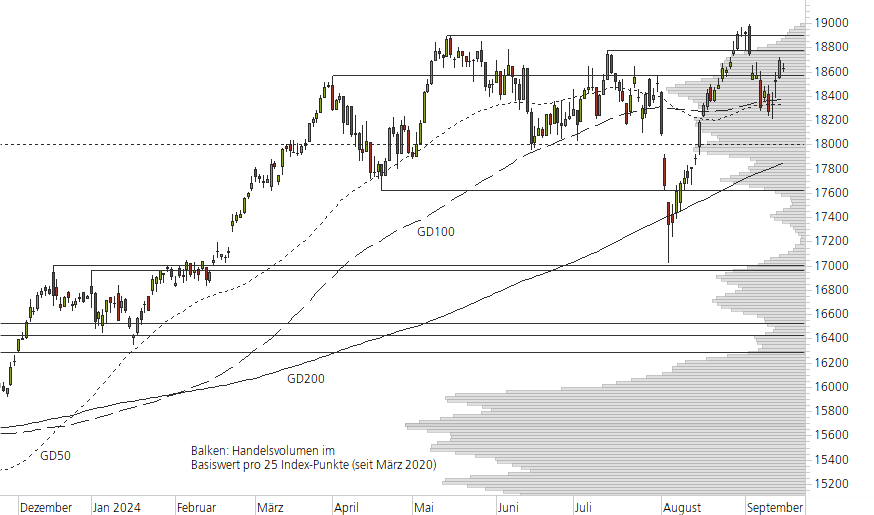 DAX-10-Monats-Chart