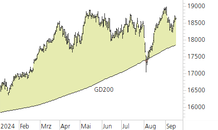 DAX-Trend-Chart