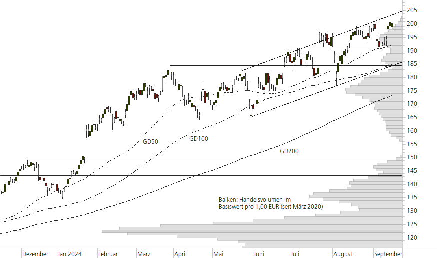 SAP SE-10-Monats-Chart