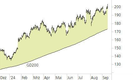 SAP SE-Trend-Chart