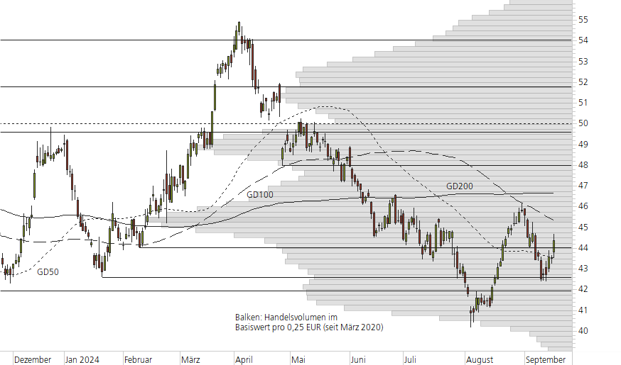 BASF-10-Monats-Chart