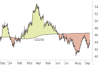 BASF-Trend-Chart