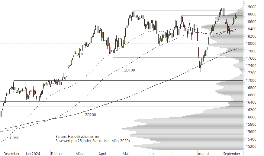 DAX-10-Monats-Chart