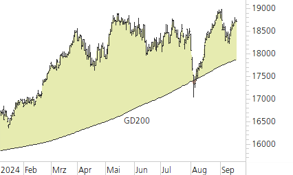 DAX-Trend-Chart