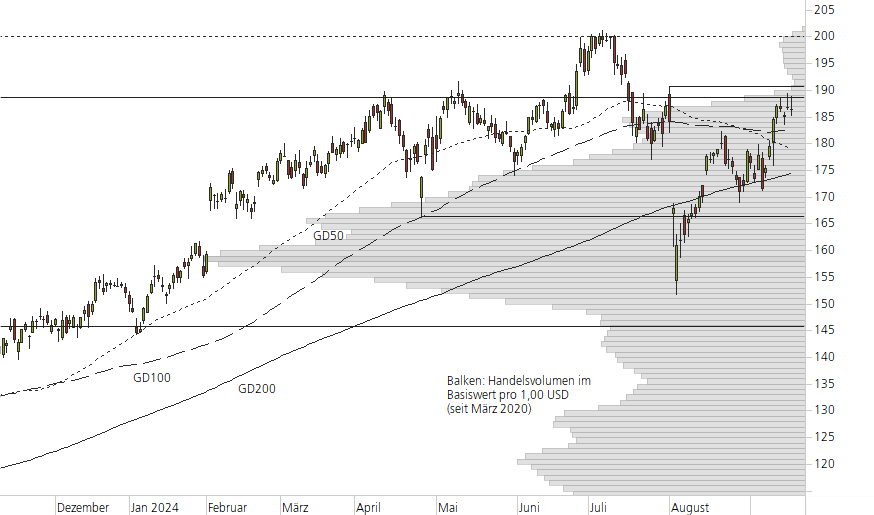 Amazon.com-10-Monats-Chart