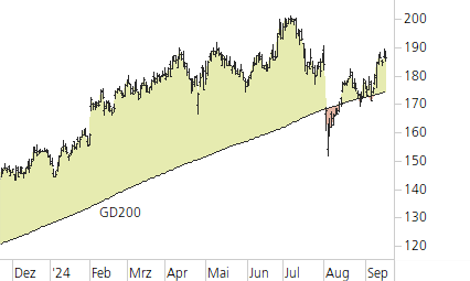 Amazon.com-Trend-Chart