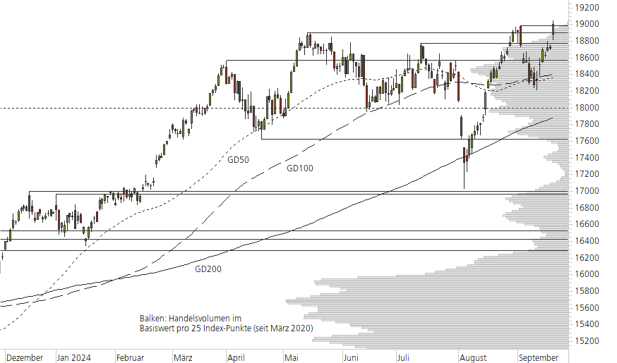 DAX-10-Monats-Chart