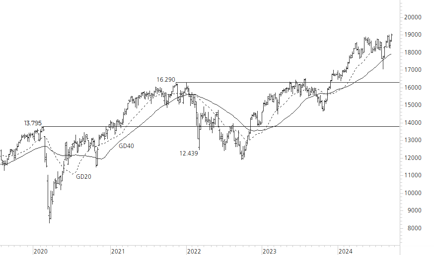 DAX-5-Jahres-Chart