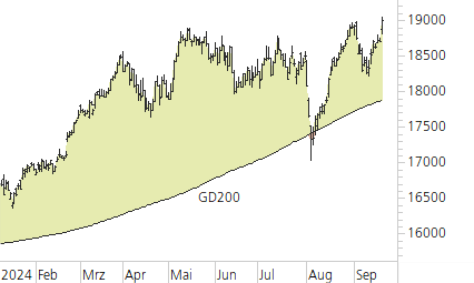 DAX-Trend-Chart