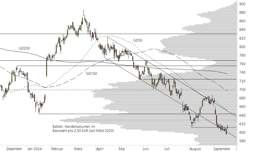 LVMH-10-Monats-Chart