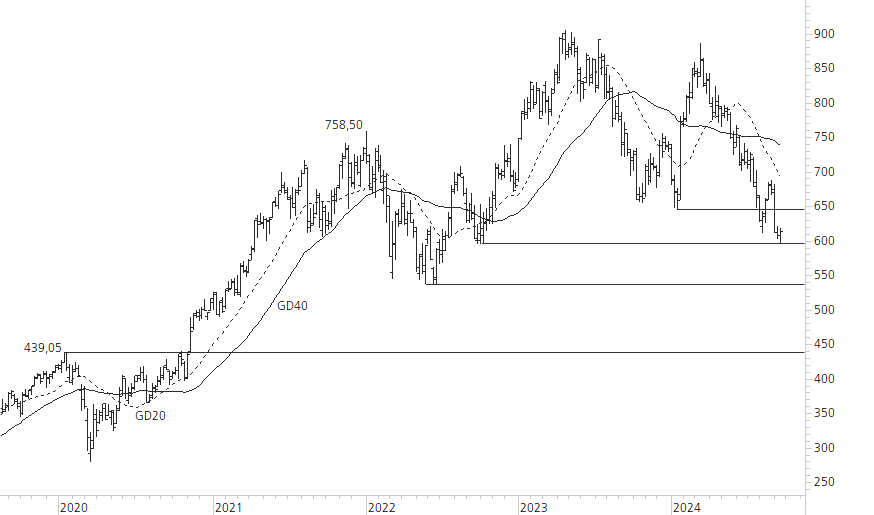 LVMH-5-Jahres-Chart