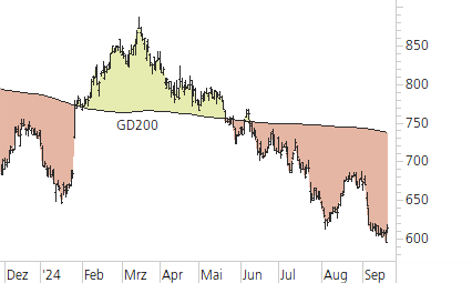 LVMH-Trend-Chart