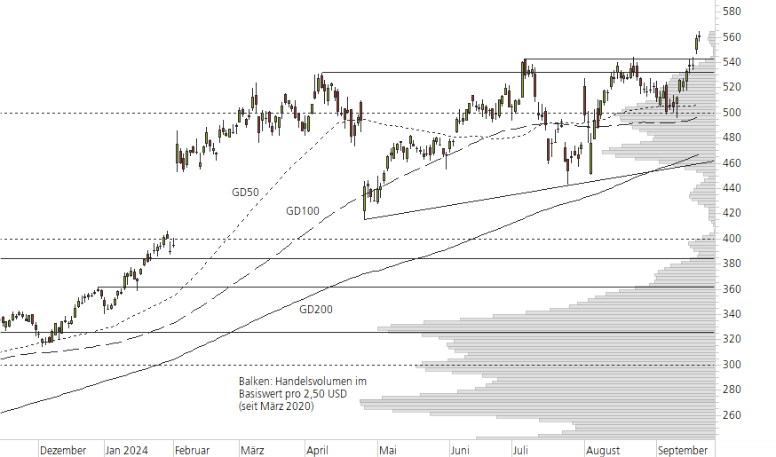 Meta Platforms-10-Monats-Chart