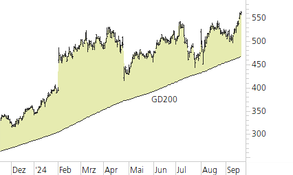 Meta Platforms-Trend-Chart