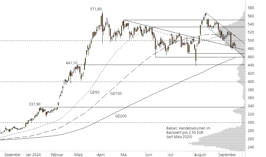 Rheinmetall-10-Monats-Chart