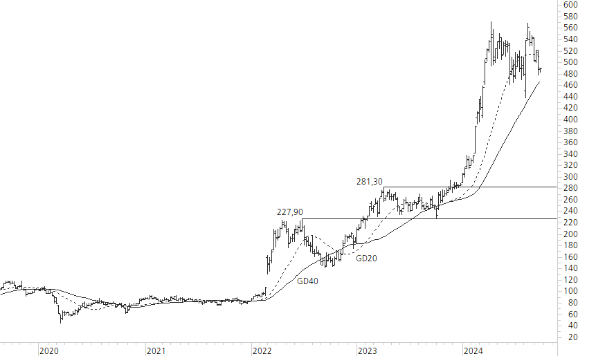 Rheinmetll-5-Jahres-Chart