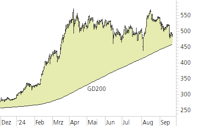 Rheinmetall-Trend-Chart