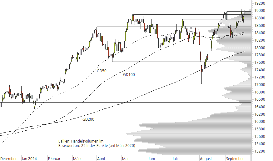 DAX-10-Monats-Chart