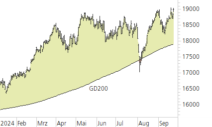 DAX-Trend-Chart