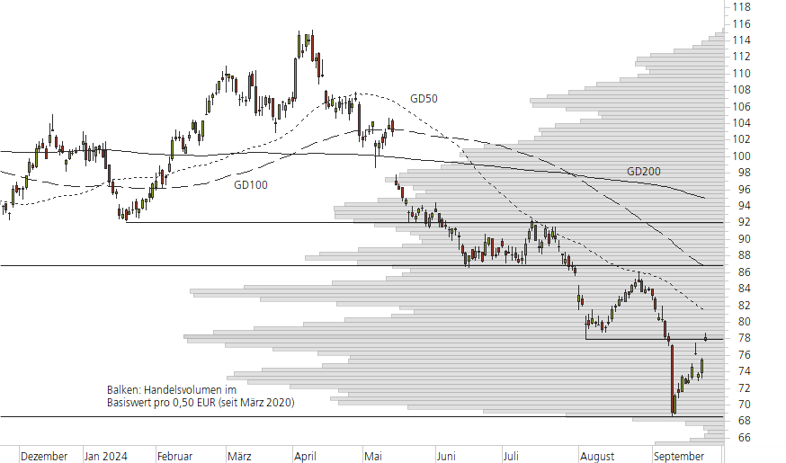 BMW-10-Monats-Chart