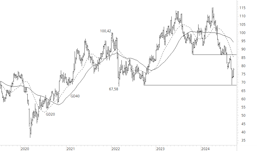 BMW-5-Jahres-Chart