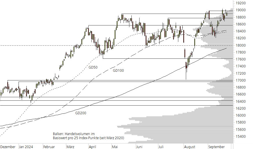 DAX-10-Monats-Chart