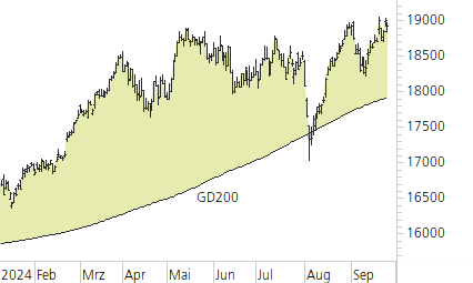 DAX-Trend-Chart