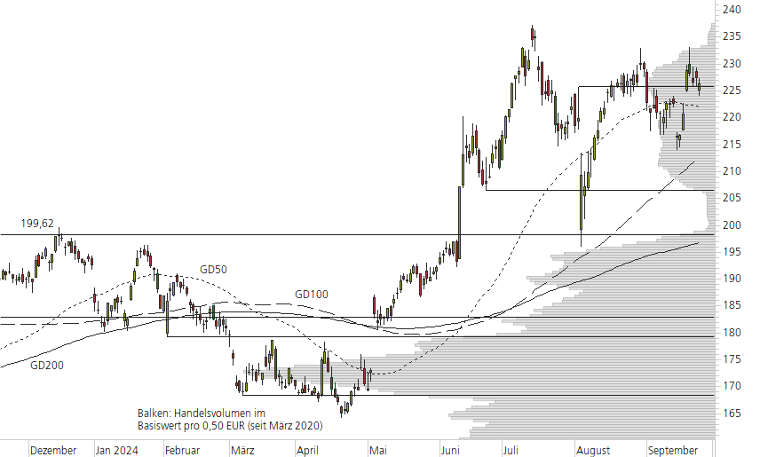 Apple-10-Monats-Chart