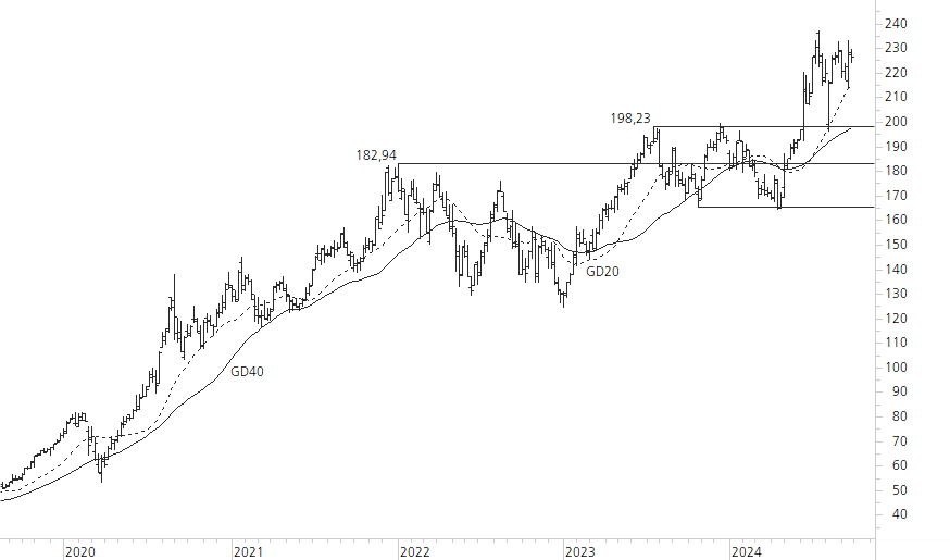 Apple-5-Jahres-Chart