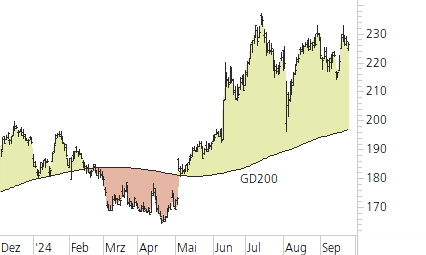 Apple-Trend-Chart