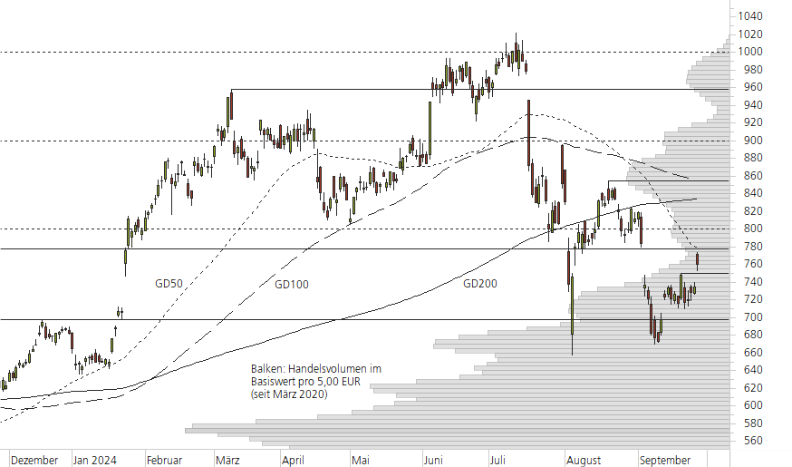 ASML Holding N.V.-10-Monats-Chart