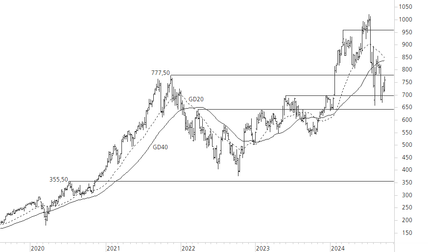 ASML Holding N.V.-5-Jahres-Chart