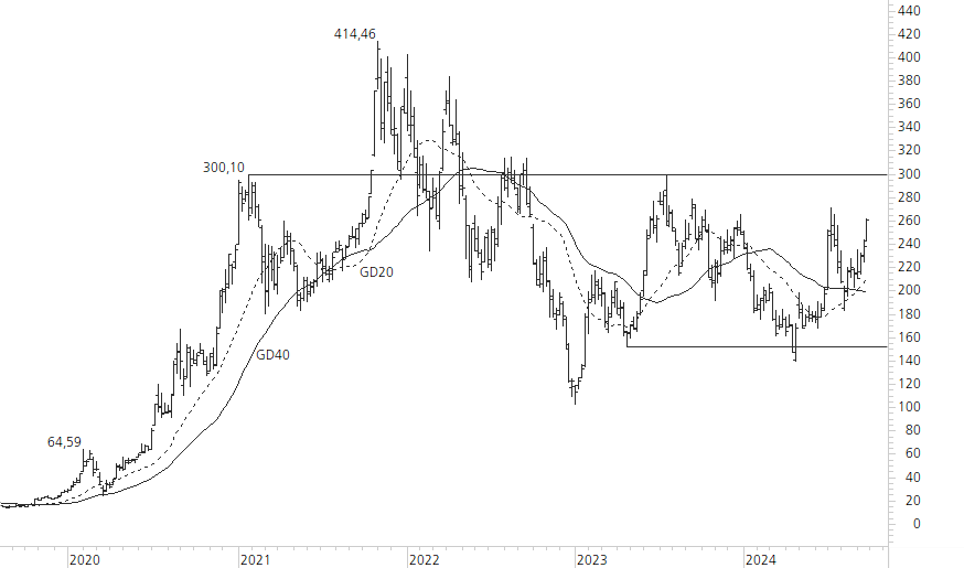 Tesla Inc-5-Jahres-Chart