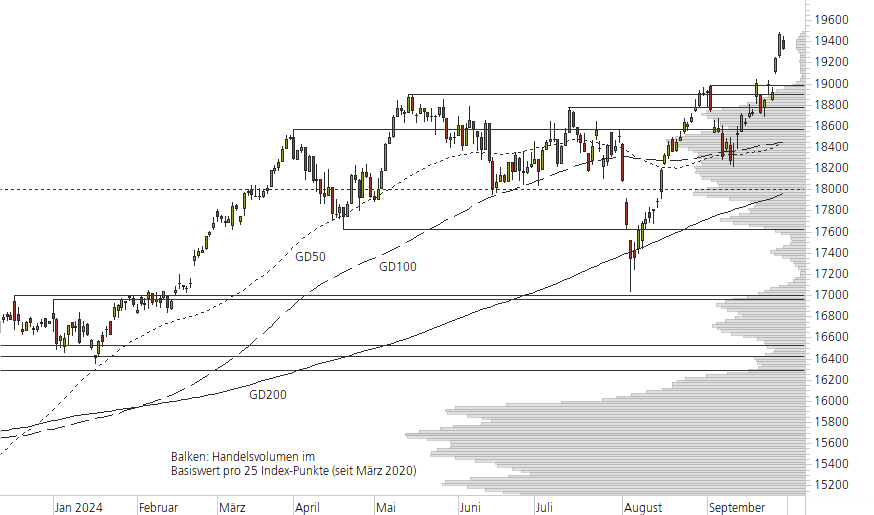 DAX-10-Monats-Chart