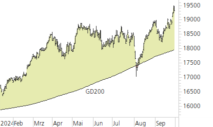 DAX-Trend-Chart