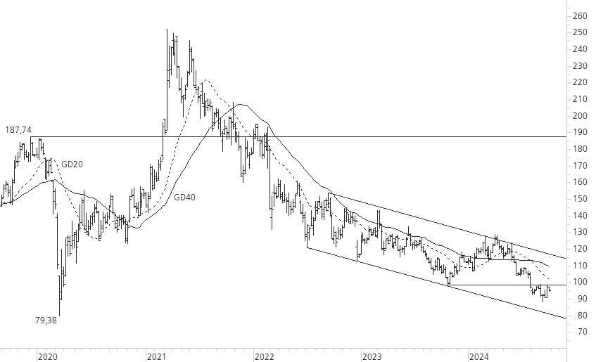 Volkswagen VZ-5-Jahres-Chart