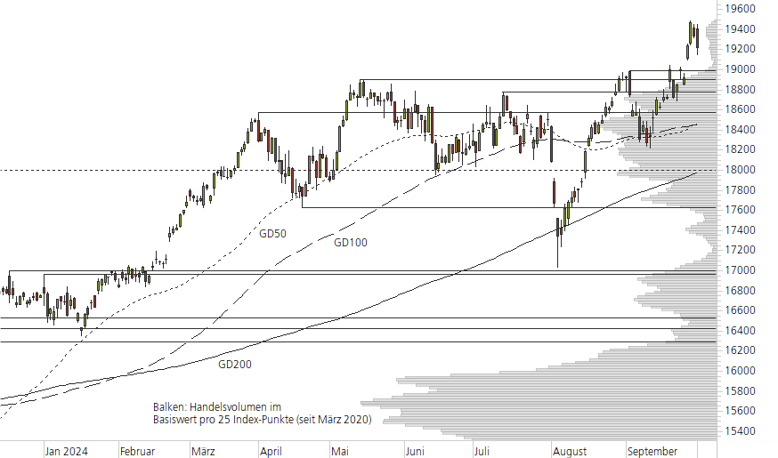 DAX-10-Monats-Chart