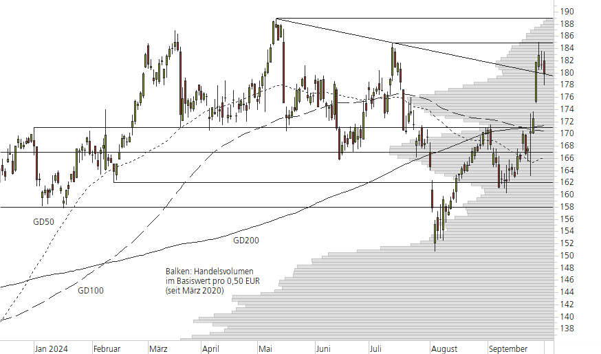 Siemens-10-Monats-Chart