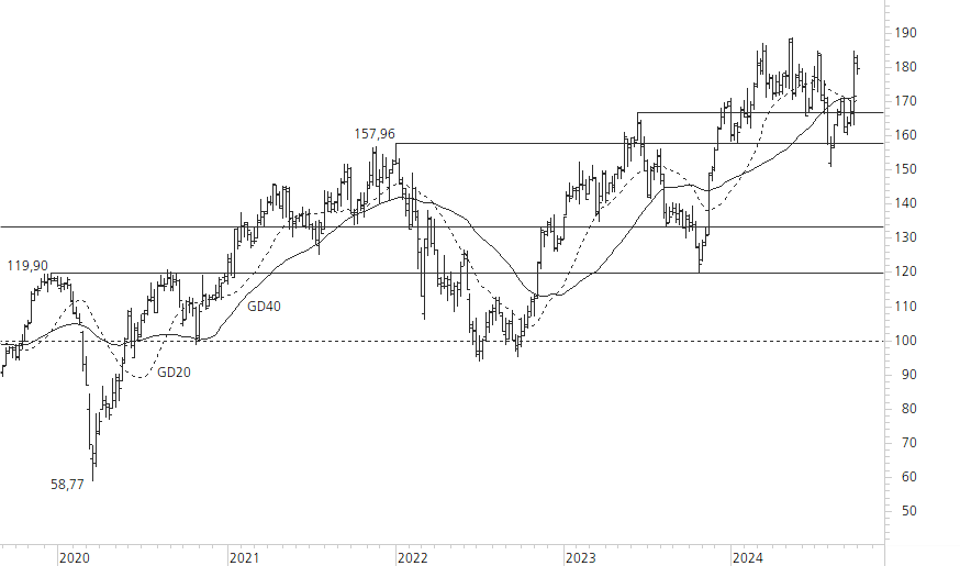 Siemens-5-Jahres-Chart