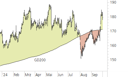 Siemens-Trend-Chart